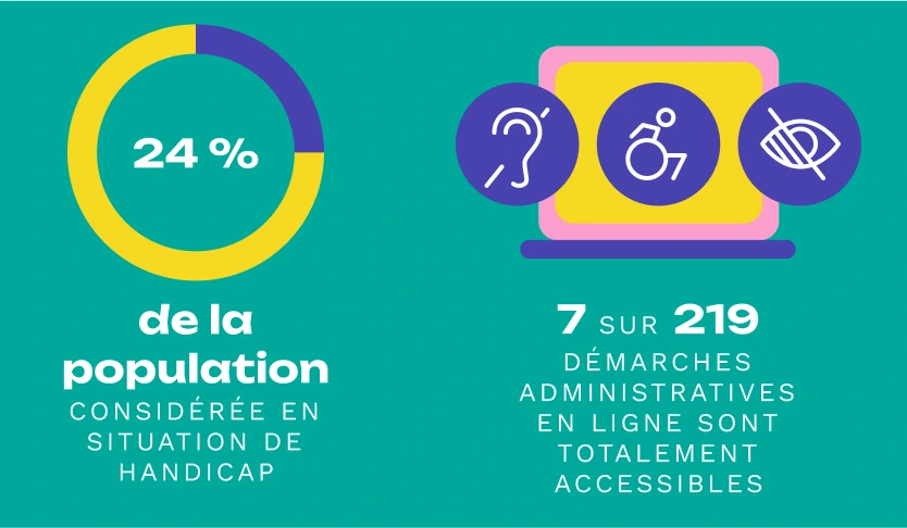 24% de la population considérée en situation de handicap