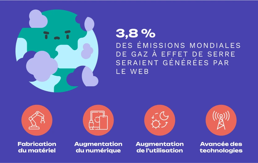 3,8% des émissions mondiales de gaz à effet de serre seraient générées par le web.