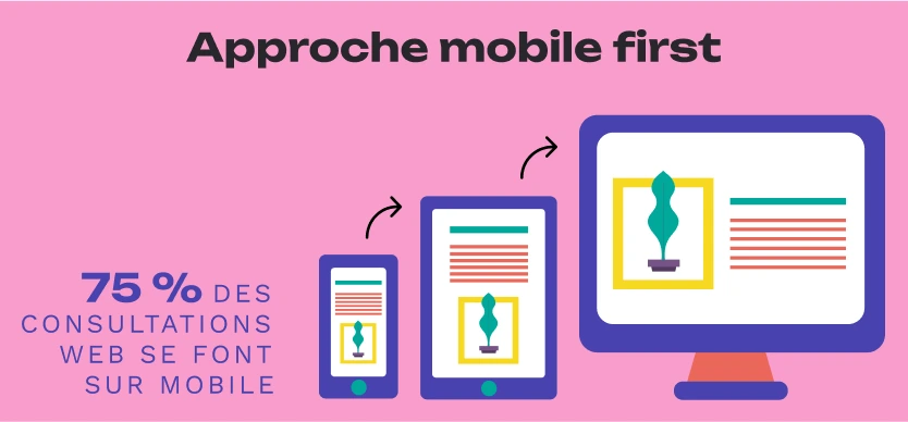 Approche mobile-first : 75% des consultations web se font sur mobile.